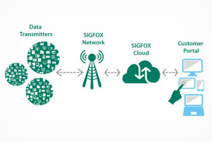 sigfox