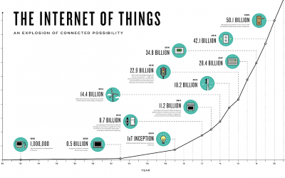What is the Internet of Things (IoT) ?