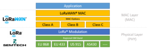 LoRaWAN Certified Protoco Stack Class A