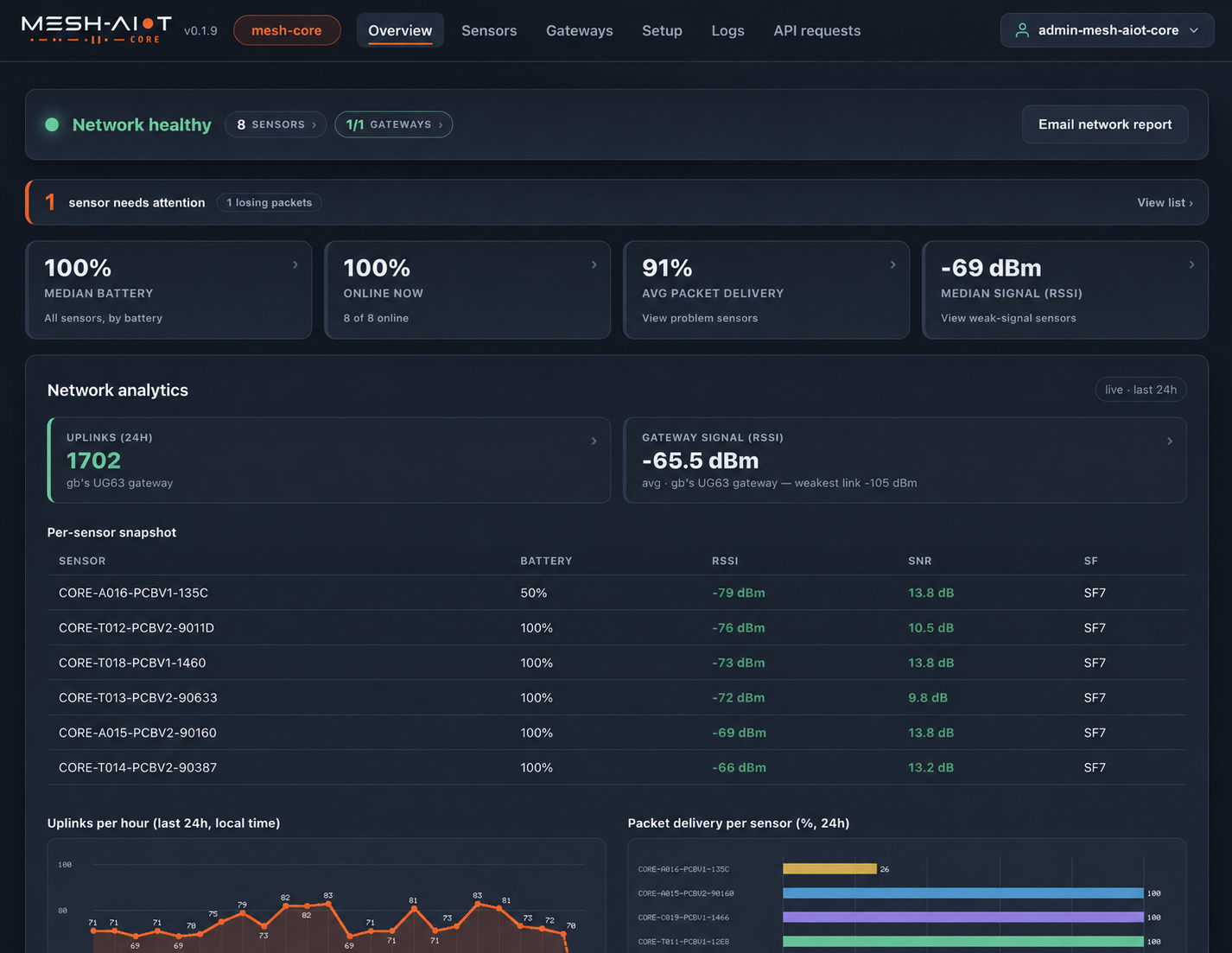 mesh-aiot-core overview dashboard mesh-aiot-core overview dashboard showing network health, sensor status and network analytics